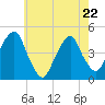 Harlem tide chart for Friday, May 22, 2026