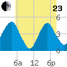 Harlem tide chart for Saturday, May 23, 2026