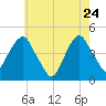 Harlem tide chart for Sunday, May 24, 2026