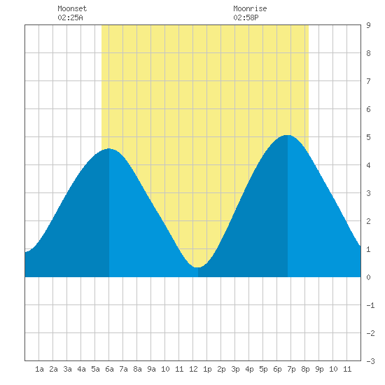 Harlem tide chart for Monday, May 25, 2026