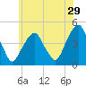 Harlem tide chart for Friday, May 29, 2026