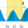 Harlem tide chart for Saturday, May 2, 2026