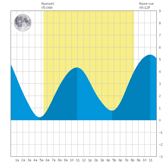 Harlem tide chart for Sunday, May 31, 2026