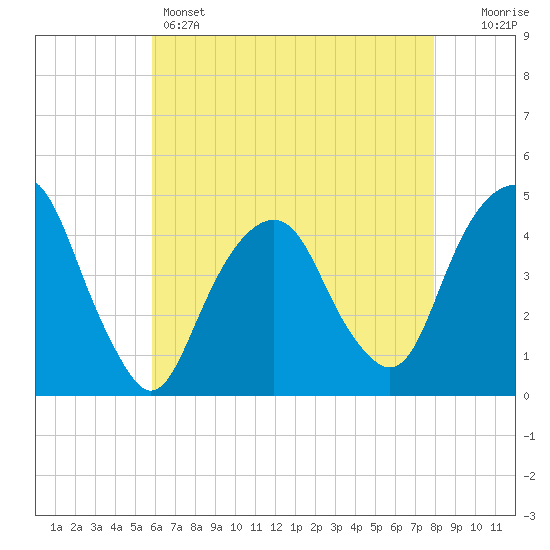 Harlem tide chart for Sunday, May 3, 2026