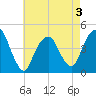 Harlem tide chart for Sunday, May 3, 2026