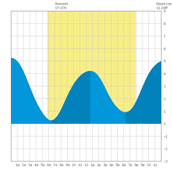 Harlem tide chart for Monday, May 4, 2026
