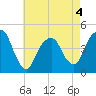 Harlem tide chart for Monday, May 4, 2026