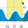 Harlem tide chart for Tuesday, May 5, 2026