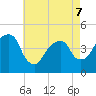Harlem tide chart for Thursday, May 7, 2026