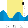 Harlem tide chart for Friday, May 8, 2026