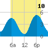 Harlem tide chart for Wednesday, June 10, 2026