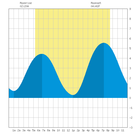 Harlem tide chart for Thursday, June 11, 2026