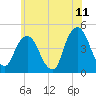 Harlem tide chart for Thursday, June 11, 2026