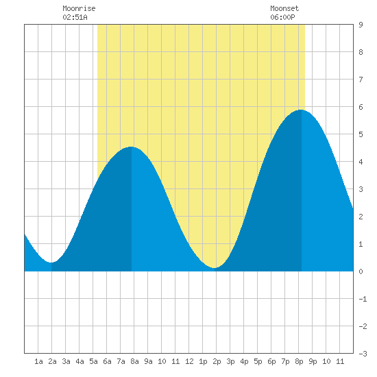 Harlem tide chart for Friday, June 12, 2026