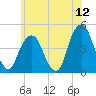 Harlem tide chart for Friday, June 12, 2026