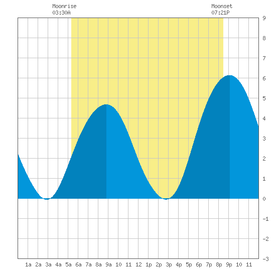Harlem tide chart for Saturday, June 13, 2026