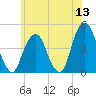 Harlem tide chart for Saturday, June 13, 2026