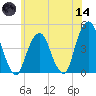 Harlem tide chart for Sunday, June 14, 2026