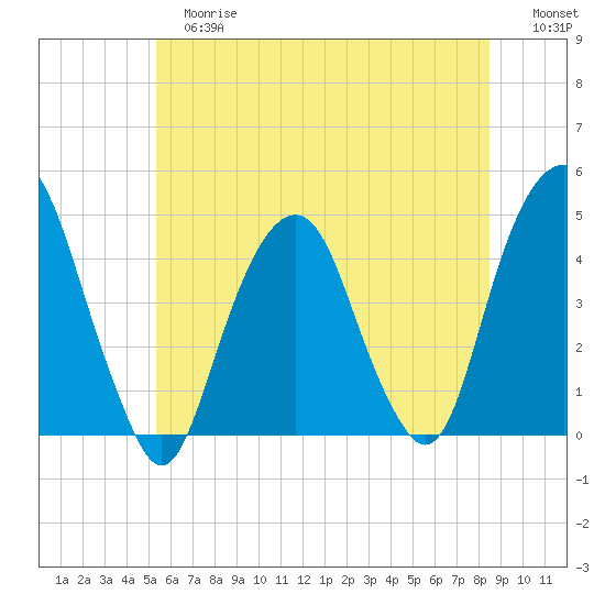 Harlem tide chart for Tuesday, June 16, 2026