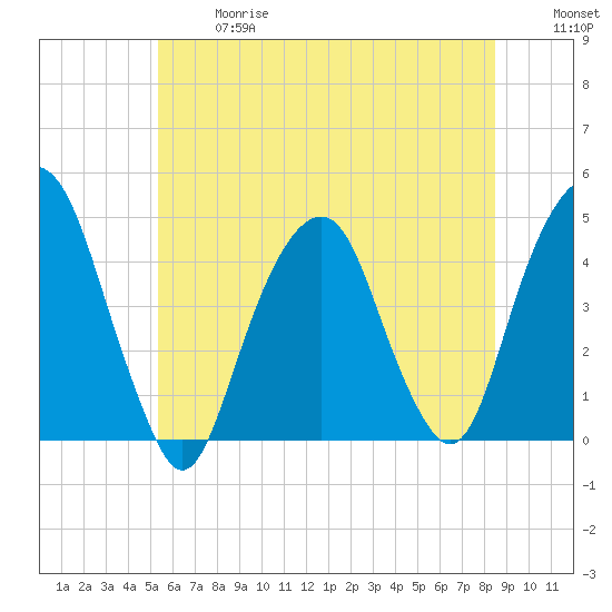 Harlem tide chart for Wednesday, June 17, 2026