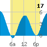 Harlem tide chart for Wednesday, June 17, 2026
