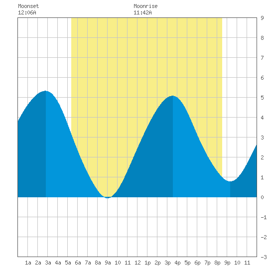 Harlem tide chart for Saturday, June 20, 2026