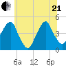 Harlem tide chart for Sunday, June 21, 2026