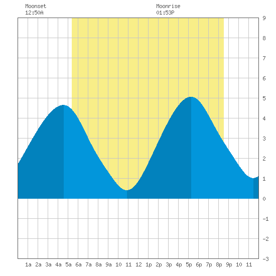 Harlem tide chart for Monday, June 22, 2026