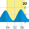Harlem tide chart for Monday, June 22, 2026