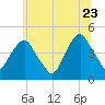 Harlem tide chart for Tuesday, June 23, 2026