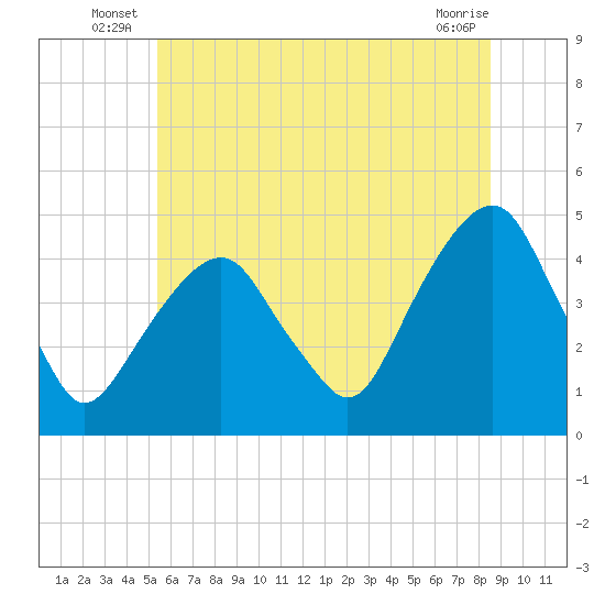 Harlem tide chart for Friday, June 26, 2026