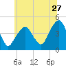 Harlem tide chart for Saturday, June 27, 2026