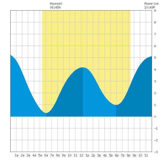 Harlem tide chart for Tuesday, June 2, 2026