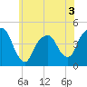 Harlem tide chart for Wednesday, June 3, 2026
