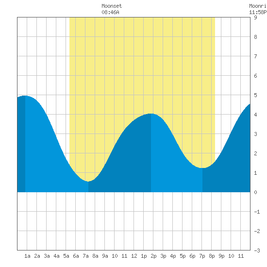 Harlem tide chart for Thursday, June 4, 2026