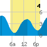 Harlem tide chart for Thursday, June 4, 2026