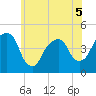 Harlem tide chart for Friday, June 5, 2026