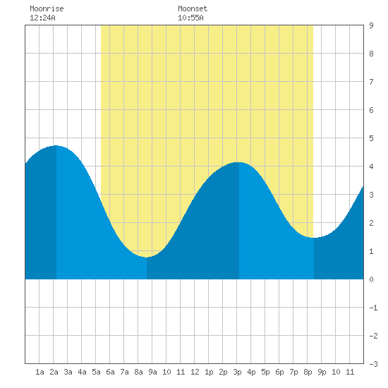 Harlem tide chart for Saturday, June 6, 2026