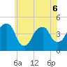 Harlem tide chart for Saturday, June 6, 2026