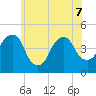 Harlem tide chart for Sunday, June 7, 2026