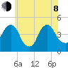 Harlem tide chart for Monday, June 8, 2026