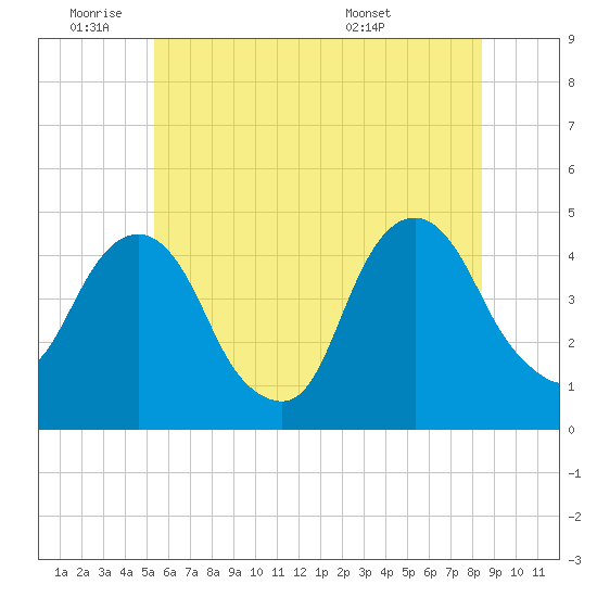 Harlem tide chart for Tuesday, June 9, 2026