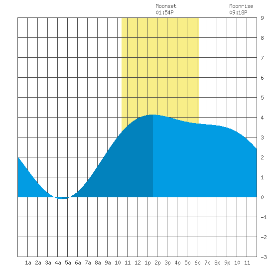 Attu tide chart for Sunday, December 11, 2022