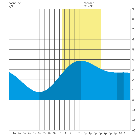 Attu tide chart for Wednesday, December 14, 2022