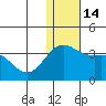 Attu tide chart for Wednesday, December 14, 2022