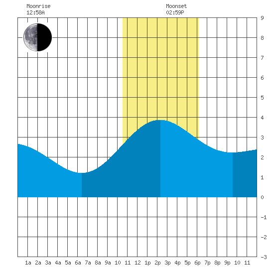 Attu tide chart for Thursday, December 15, 2022