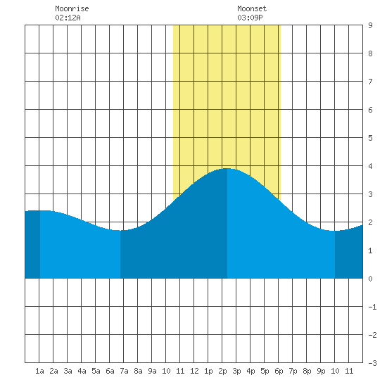 Attu tide chart for Friday, December 16, 2022