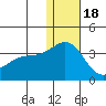 Attu tide chart for Sunday, December 18, 2022
