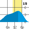 Attu tide chart for Monday, December 19, 2022