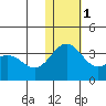 Attu tide chart for Thursday, December 1, 2022